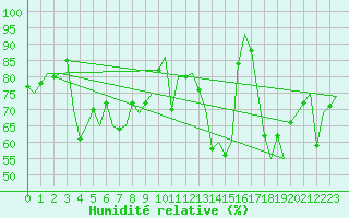 Courbe de l'humidit relative pour Alesund / Vigra