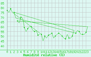 Courbe de l'humidit relative pour Bremen