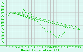 Courbe de l'humidit relative pour Dresden-Klotzsche