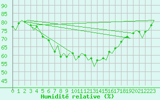 Courbe de l'humidit relative pour Bratislava Ivanka