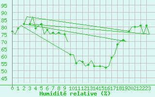 Courbe de l'humidit relative pour Logrono (Esp)