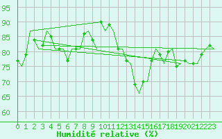 Courbe de l'humidit relative pour Vlissingen
