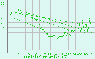 Courbe de l'humidit relative pour Rovaniemi
