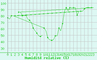 Courbe de l'humidit relative pour Istanbul / Sabiha Gokcen