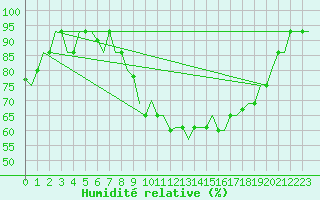 Courbe de l'humidit relative pour Milan (It)