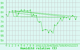 Courbe de l'humidit relative pour Genve (Sw)