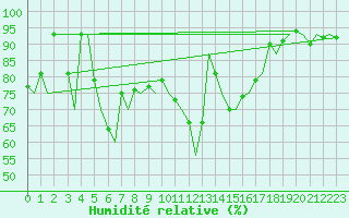 Courbe de l'humidit relative pour Payerne (Sw)