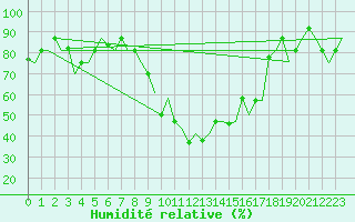 Courbe de l'humidit relative pour Venezia / Tessera