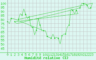 Courbe de l'humidit relative pour Leeuwarden