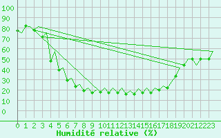 Courbe de l'humidit relative pour Jyvaskyla