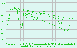 Courbe de l'humidit relative pour Volkel