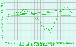 Courbe de l'humidit relative pour Hamburg-Fuhlsbuettel