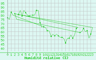 Courbe de l'humidit relative pour Genve (Sw)