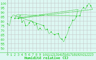 Courbe de l'humidit relative pour Sogndal / Haukasen