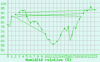 Courbe de l'humidit relative pour Salzburg-Flughafen