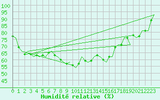 Courbe de l'humidit relative pour Orland Iii