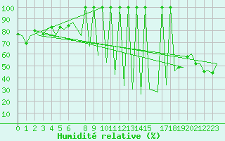 Courbe de l'humidit relative pour Vigo / Peinador