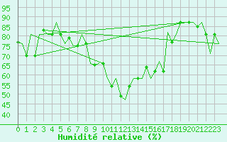 Courbe de l'humidit relative pour Venezia / Tessera