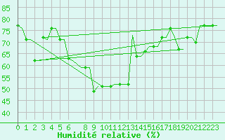 Courbe de l'humidit relative pour Heraklion Airport