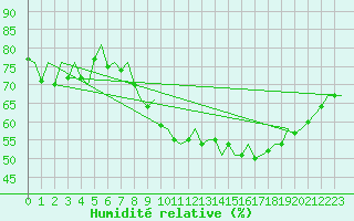 Courbe de l'humidit relative pour Bonn (All)