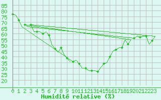 Courbe de l'humidit relative pour Beograd / Surcin