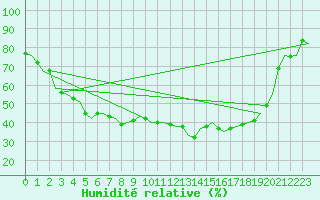 Courbe de l'humidit relative pour Kemi