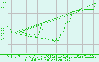 Courbe de l'humidit relative pour Gilze-Rijen