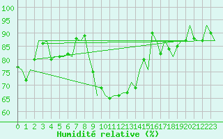 Courbe de l'humidit relative pour Leon / Virgen Del Camino