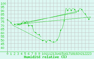 Courbe de l'humidit relative pour Topcliffe Royal Air Force Base