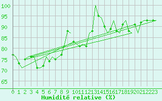 Courbe de l'humidit relative pour Dublin (Ir)