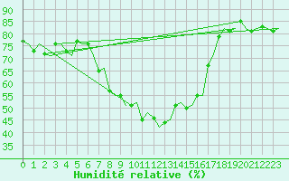 Courbe de l'humidit relative pour Bari / Palese Macchie