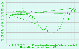 Courbe de l'humidit relative pour Duesseldorf
