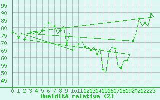 Courbe de l'humidit relative pour Wick