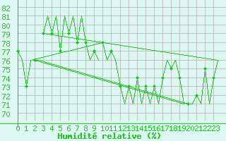 Courbe de l'humidit relative pour Platform Awg-1 Sea