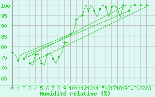 Courbe de l'humidit relative pour Ronchi Dei Legionari