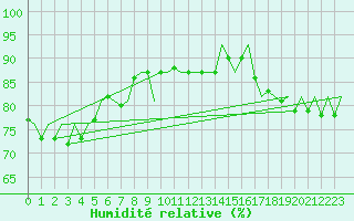 Courbe de l'humidit relative pour Volkel
