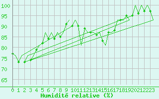 Courbe de l'humidit relative pour Niederstetten
