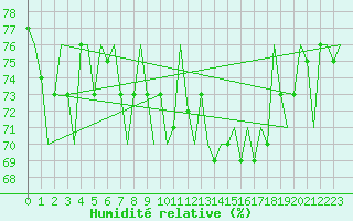 Courbe de l'humidit relative pour Platform P11-b Sea