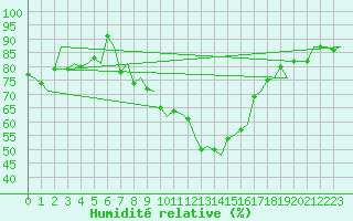 Courbe de l'humidit relative pour Torino / Caselle