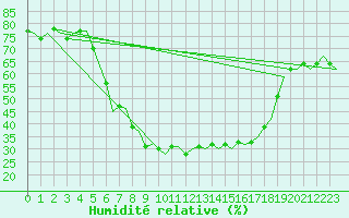 Courbe de l'humidit relative pour Visby Flygplats