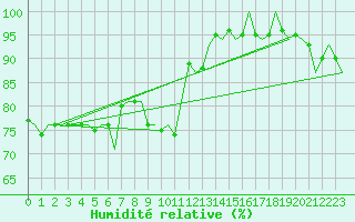 Courbe de l'humidit relative pour Beauvechain (Be)