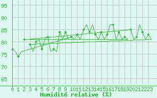Courbe de l'humidit relative pour Platform J6-a Sea