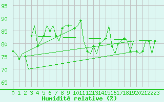 Courbe de l'humidit relative pour Euro Platform