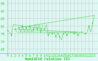 Courbe de l'humidit relative pour Platform Hoorn-a Sea