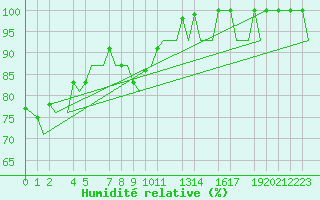 Courbe de l'humidit relative pour Helsinki-Vantaa