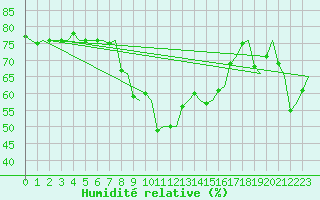 Courbe de l'humidit relative pour Rotterdam Airport Zestienhoven