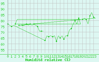 Courbe de l'humidit relative pour Vitoria