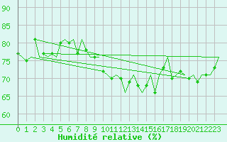 Courbe de l'humidit relative pour Tiree