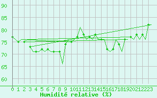 Courbe de l'humidit relative pour Platform K13-A