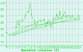 Courbe de l'humidit relative pour Platform J6-a Sea